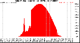 Milwaukee Weather Solar Radiation<br>per Minute<br>(24 Hours)