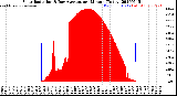 Milwaukee Weather Solar Radiation<br>& Day Average<br>per Minute<br>(Today)