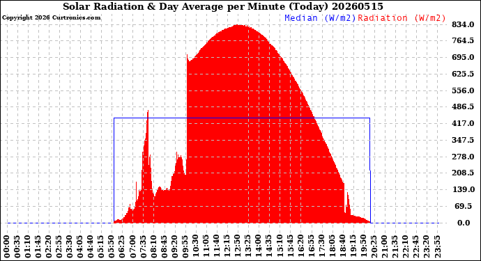 Milwaukee Weather Solar Radiation<br>& Day Average<br>per Minute<br>(Today)