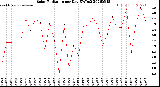 Milwaukee Weather Solar Radiation<br>per Day KW/m2