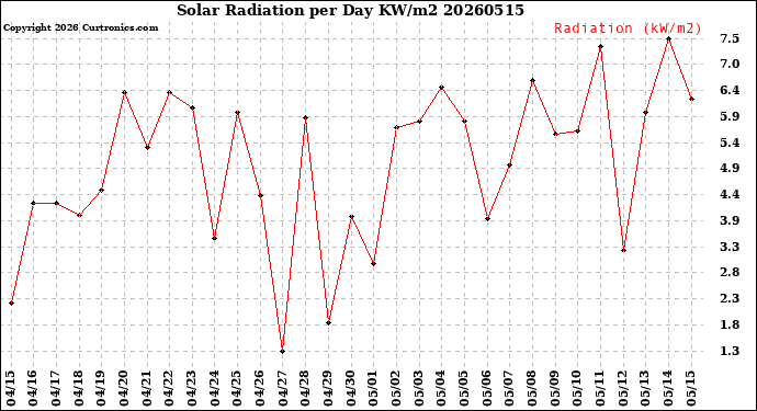 Milwaukee Weather Solar Radiation<br>per Day KW/m2