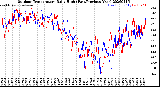 Milwaukee Weather Outdoor Temperature<br>Daily High<br>(Past/Previous Year)