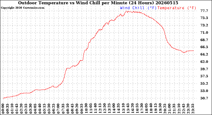 Milwaukee Weather Outdoor Temperature<br>vs Wind Chill<br>per Minute<br>(24 Hours)