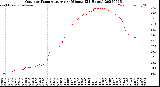 Milwaukee Weather Outdoor Temperature<br>per Minute<br>(24 Hours)
