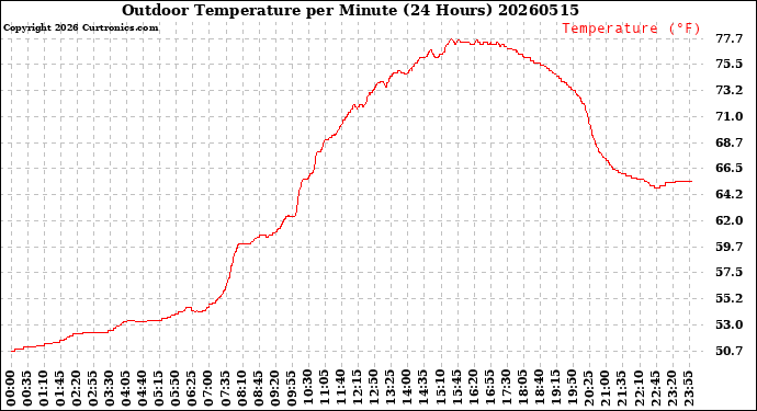 Milwaukee Weather Outdoor Temperature<br>per Minute<br>(24 Hours)