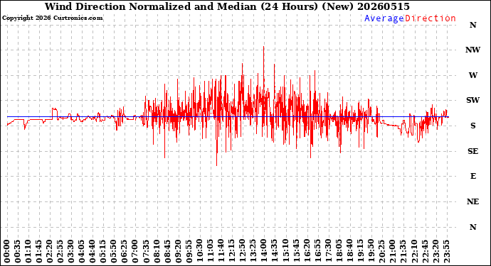 Milwaukee Weather Wind Direction<br>Normalized and Median<br>(24 Hours) (New)