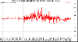 Milwaukee Weather Wind Direction<br>Normalized<br>(24 Hours) (New)