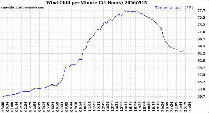 Milwaukee Weather Wind Chill<br>per Minute<br>(24 Hours)
