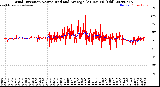 Milwaukee Weather Wind Direction<br>Normalized and Average<br>(24 Hours) (Old)
