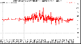 Milwaukee Weather Wind Direction<br>Normalized<br>(24 Hours) (Old)