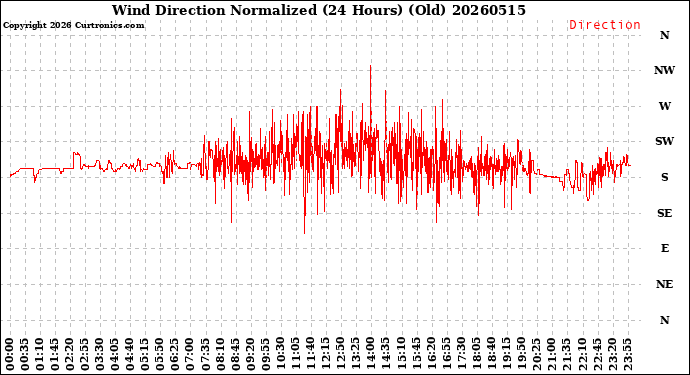 Milwaukee Weather Wind Direction<br>Normalized<br>(24 Hours) (Old)