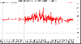 Milwaukee Weather Wind Direction<br>(24 Hours) (Raw)