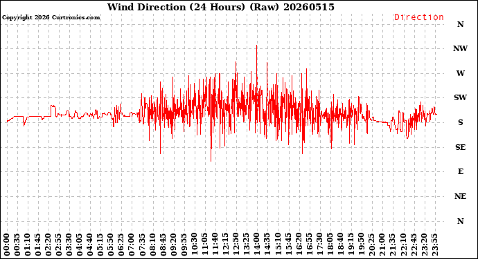 Milwaukee Weather Wind Direction<br>(24 Hours) (Raw)
