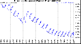 Milwaukee Weather Barometric Pressure<br>per Hour<br>(24 Hours)