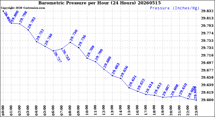 Milwaukee Weather Barometric Pressure<br>per Hour<br>(24 Hours)