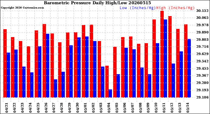 Milwaukee Weather Barometric Pressure<br>Daily High/Low