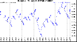 Milwaukee Weather Barometric Pressure<br>Daily High