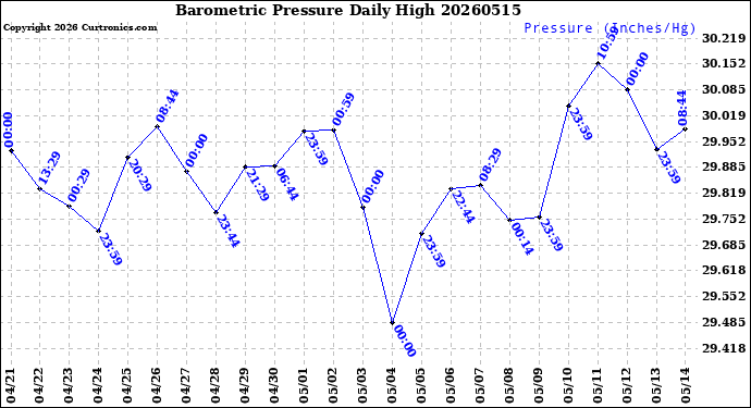 Milwaukee Weather Barometric Pressure<br>Daily High