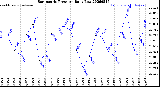 Milwaukee Weather Barometric Pressure<br>Daily Low
