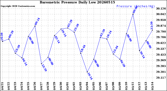 Milwaukee Weather Barometric Pressure<br>Daily Low