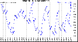 Milwaukee Weather Wind Chill<br>Daily Low