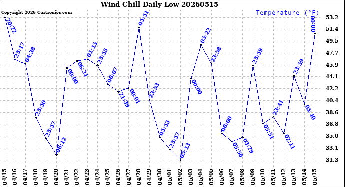 Milwaukee Weather Wind Chill<br>Daily Low