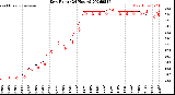 Milwaukee Weather Dew Point<br>(24 Hours)