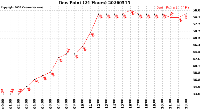 Milwaukee Weather Dew Point<br>(24 Hours)