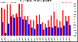 Milwaukee Weather Dew Point<br>Daily High/Low