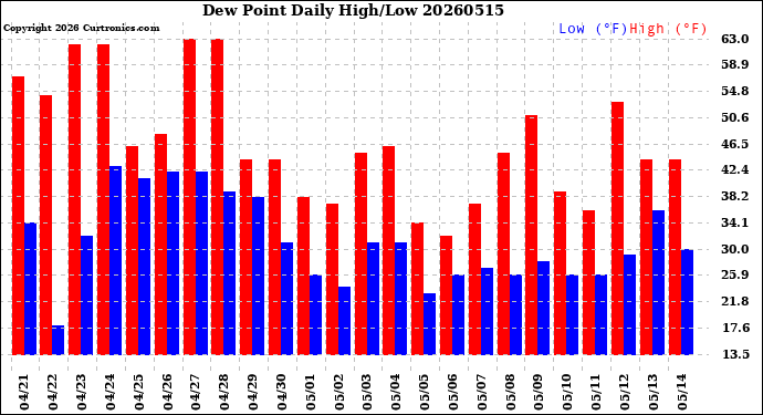 Milwaukee Weather Dew Point<br>Daily High/Low