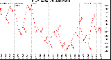 Milwaukee Weather Dew Point<br>Daily High