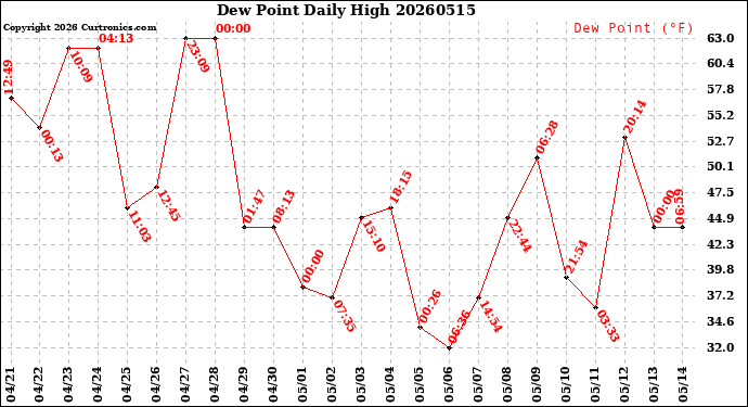 Milwaukee Weather Dew Point<br>Daily High
