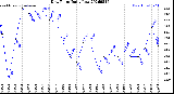 Milwaukee Weather Dew Point<br>Daily Low