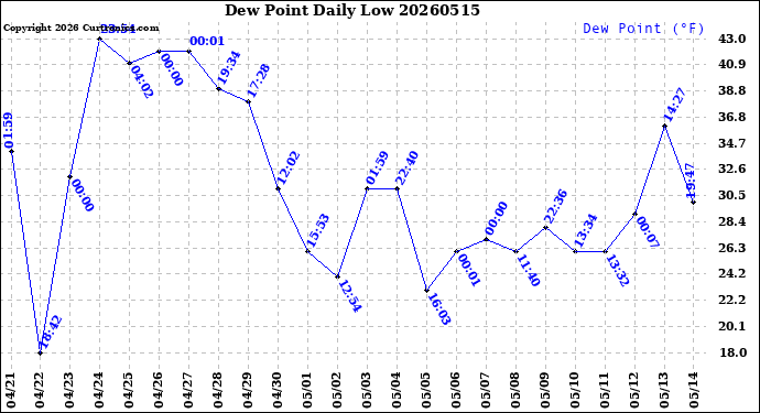 Milwaukee Weather Dew Point<br>Daily Low