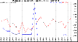 Milwaukee Weather Evapotranspiration<br>vs Rain per Day<br>(Inches)