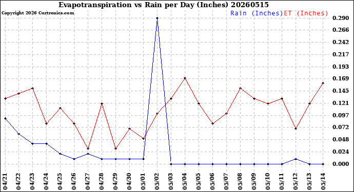 Milwaukee Weather Evapotranspiration<br>vs Rain per Day<br>(Inches)