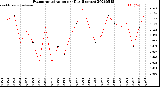 Milwaukee Weather Evapotranspiration<br>per Day (Inches)