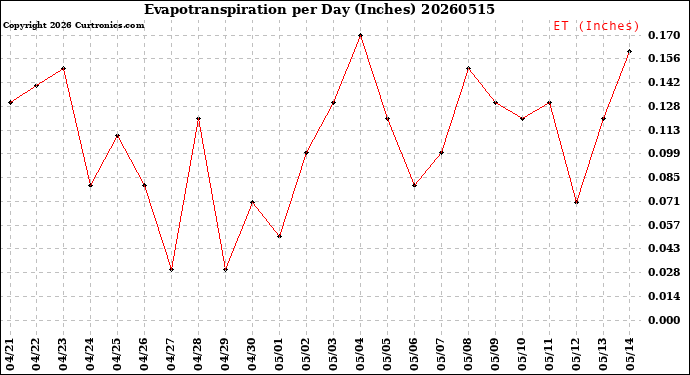 Milwaukee Weather Evapotranspiration<br>per Day (Inches)