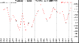 Milwaukee Weather Evapotranspiration<br>per Day (Ozs sq/ft)