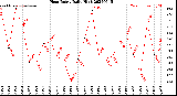 Milwaukee Weather Heat Index<br>Daily High