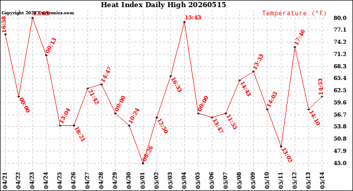 Milwaukee Weather Heat Index<br>Daily High