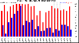 Milwaukee Weather Outdoor Humidity<br>Daily High/Low