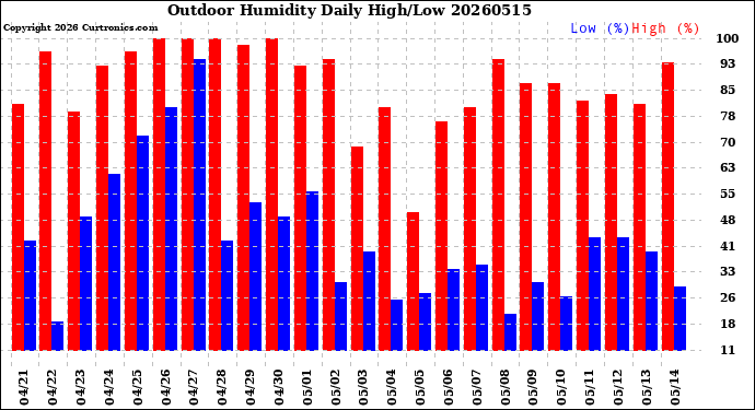 Milwaukee Weather Outdoor Humidity<br>Daily High/Low