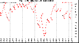 Milwaukee Weather Outdoor Humidity<br>Daily High