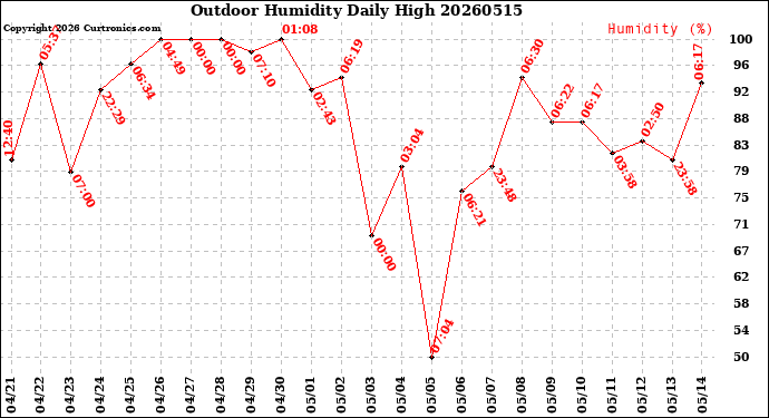 Milwaukee Weather Outdoor Humidity<br>Daily High