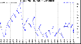 Milwaukee Weather Outdoor Humidity<br>Daily Low