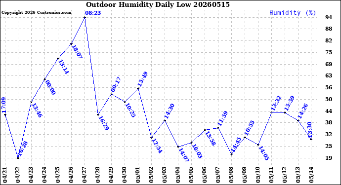 Milwaukee Weather Outdoor Humidity<br>Daily Low