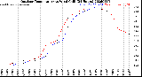Milwaukee Weather Outdoor Temperature<br>vs Wind Chill<br>(24 Hours)