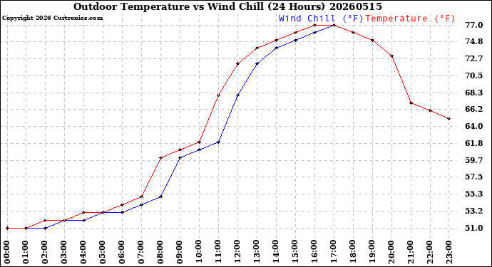 Milwaukee Weather Outdoor Temperature<br>vs Wind Chill<br>(24 Hours)
