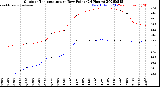 Milwaukee Weather Outdoor Temperature<br>vs Dew Point<br>(24 Hours)